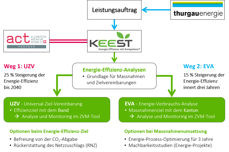 GVA-Überblick